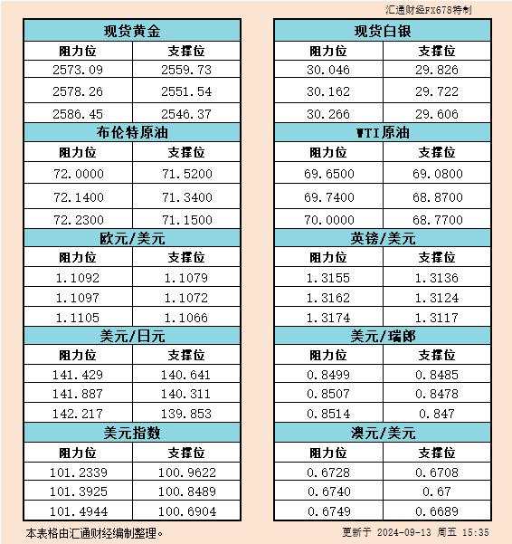 欧市 瑞郎 汇通 阻力位 一览 白银