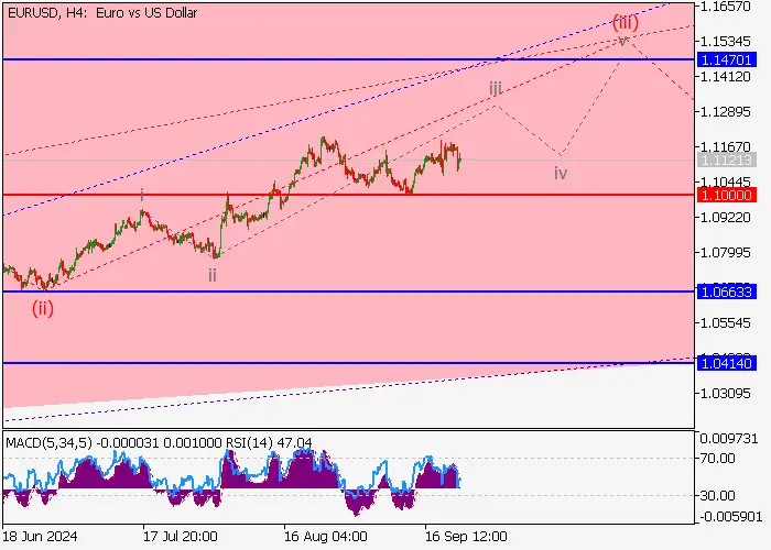 EUR/USD: WAVE ANALYSIS
