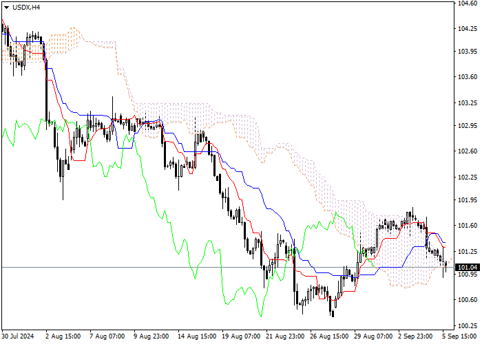 USDX: ICHIMOKU INDICATORS ANALYSIS