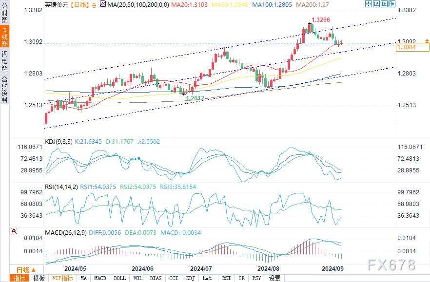 9月11日英镑/美元、欧元/美元、美元/日元技术分析