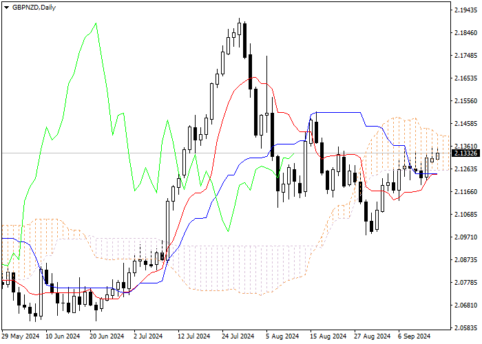 GBP/NZD: PHÂN TÍCH CHỈ SỐ ICHIMOKU