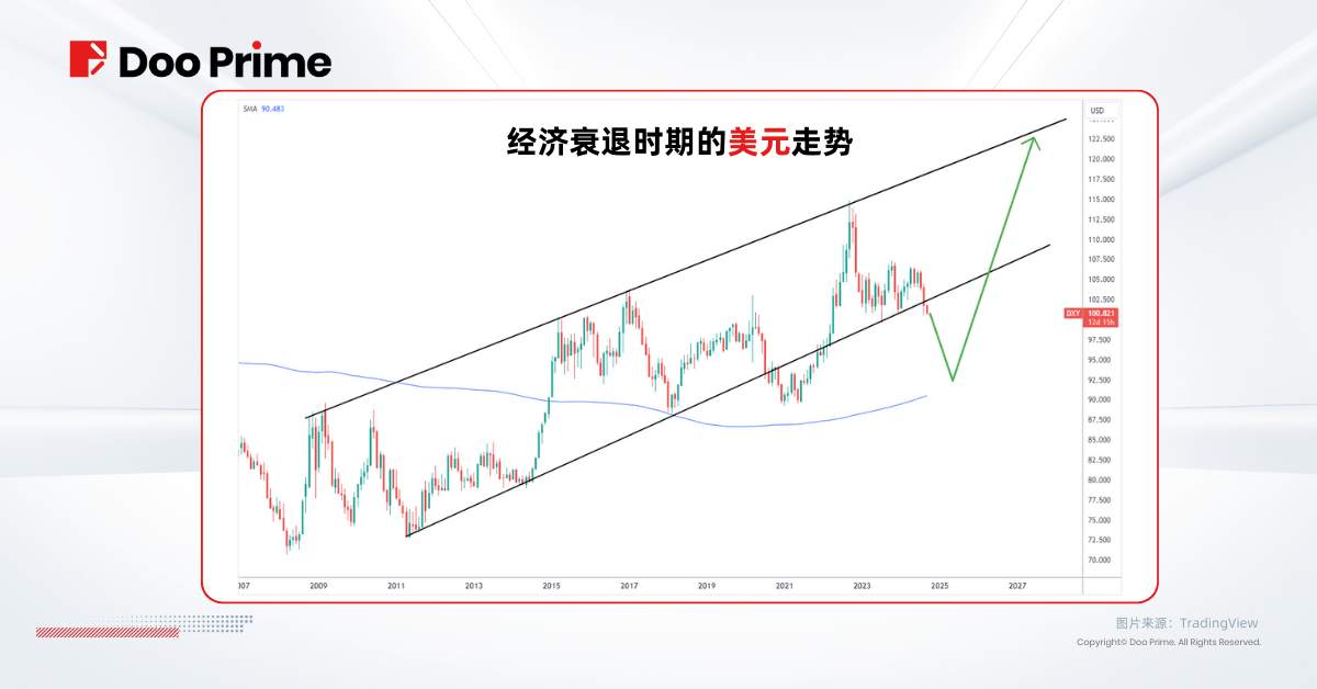 实用教程 | 美联储降息 50 个基点，将迎来软着陆或经济衰退？