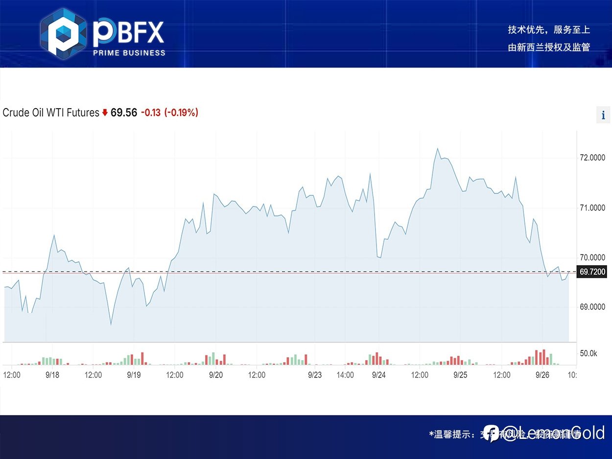 【PBFX | PBFX India】美油WTI下跌2.6%