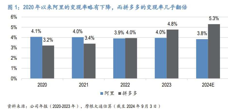 摩根大通、高盛唱多阿里：引入微信拓展用户、拼多多新策略对变现影响有限，买入！