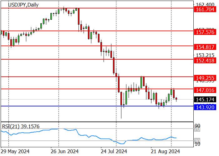 USD/JPY: RENTANG PERDAGANGAN MENYEMPIH KE 147,00–143,90