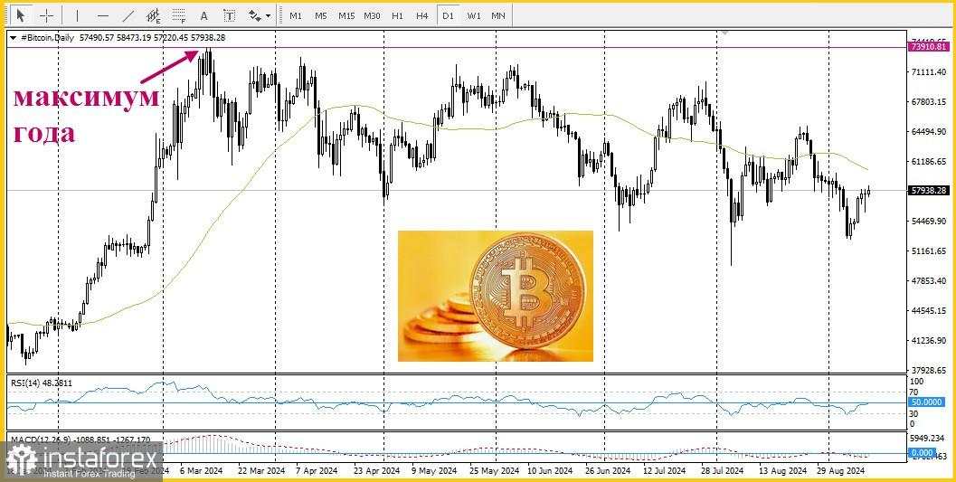 Bitcoin kehilangan korelasi dengan emas!