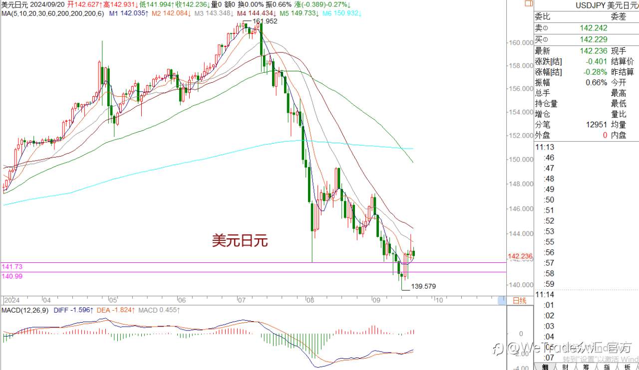 WeTrade 每日汇评>>王萍-策略分析:非美震荡偏多运行