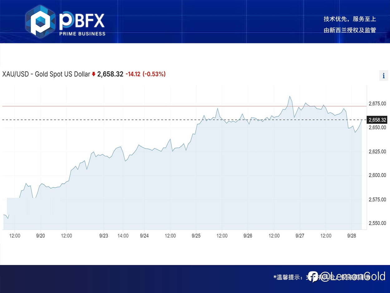 【PBFX | PBFX India】黄金下跌0.5% 上周累涨1.4%