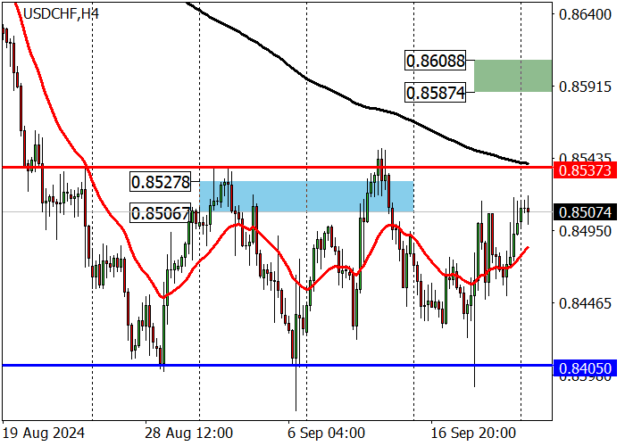 USD/CHF: ĐIỀU CHỈNH TĂNG TRONG BỐI CẢNH SỐ LIỆU THỐNG KÊ TÍCH CỰC TỪ HOA KỲ
