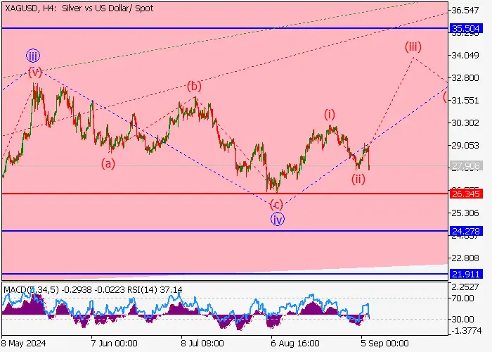 XAG/USD: ANALISIS GELOMBANG
