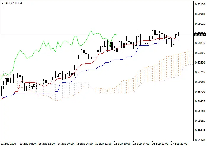 AUD/CHF: Ichimoku indicators analysis