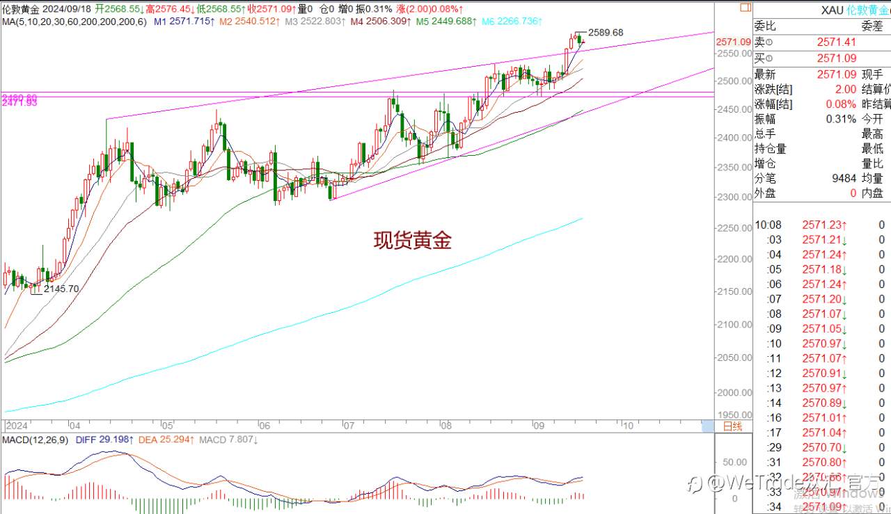 WeTrade 每日汇评>>王萍-策略分析：关注美日短期是否止跌