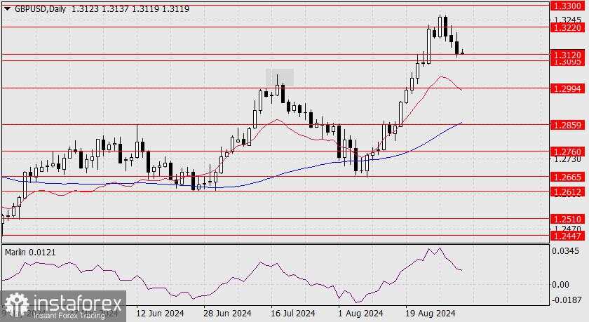 Perkiraan untuk GBP/USD pada 2 September 2024