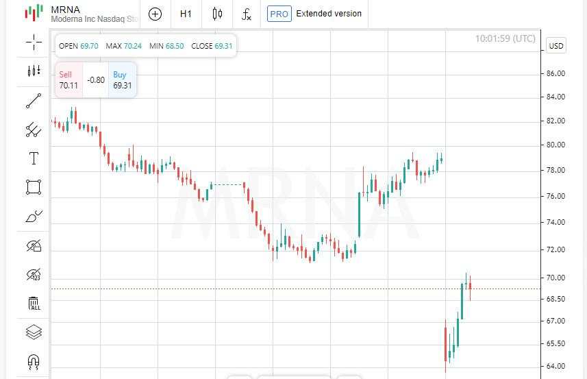 Prospek suram Moderna seret saham-saham turun, Warner Brothers inspirasi investor dengan kenaikan 10%