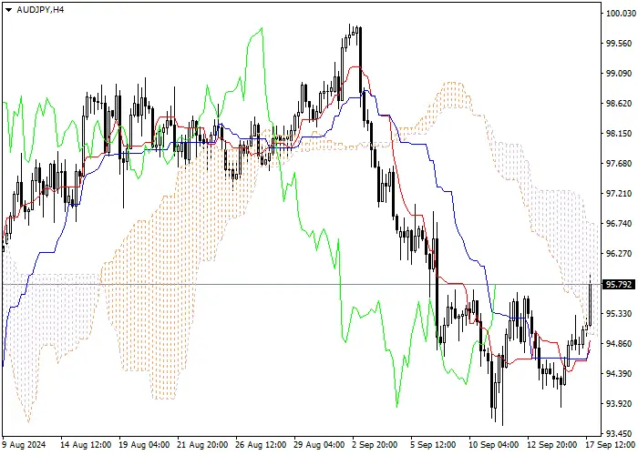 AUD/JPY: ICHIMOKU INDICATORS ANALYSIS