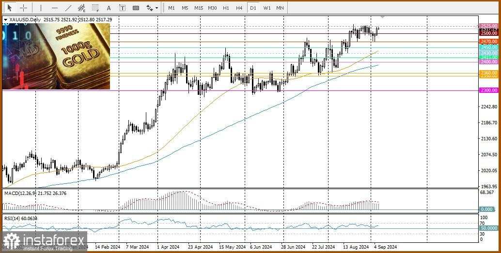 XAU/USD. Analisis dan Prakiraan