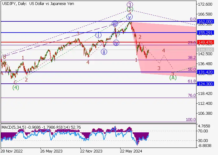 USD/JPY: wave analysis