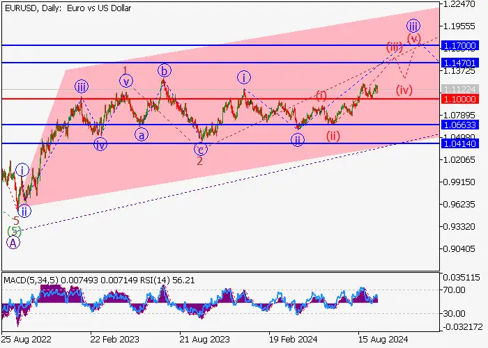 EUR/USD: WAVE ANALYSIS