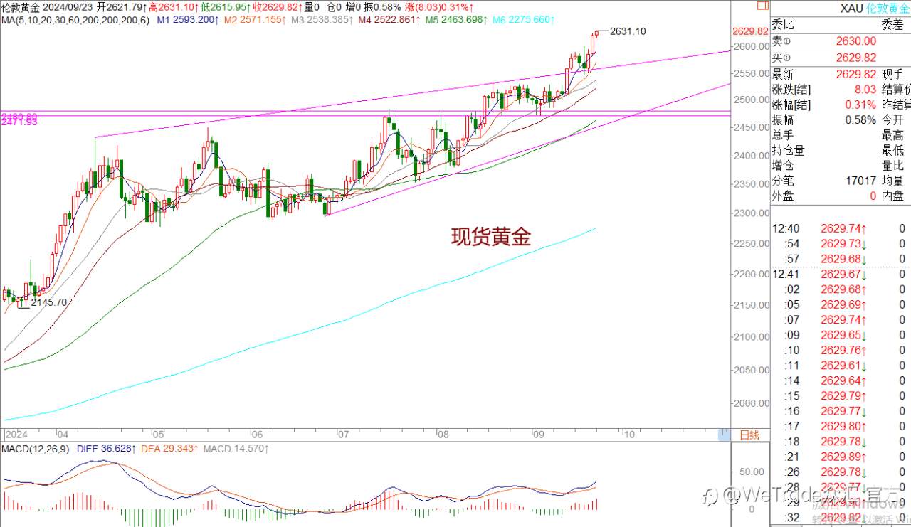 WeTrade 每日汇评>>王萍-策略分析：市场整体在震荡偏多运行