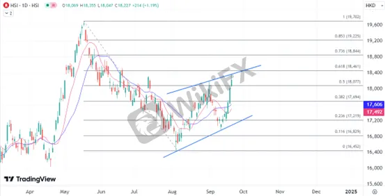 ATFX港股:降息利好下港股扩大连涨,18500关口有待突破