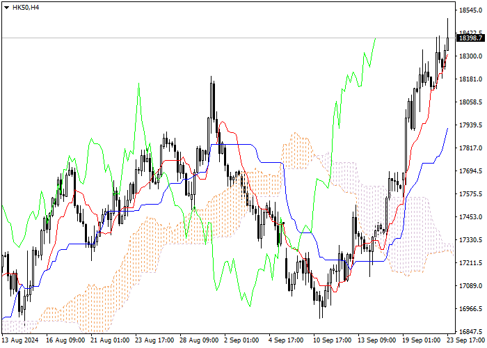 HK50: ICHIMOKU INDICATORS ANALYSIS