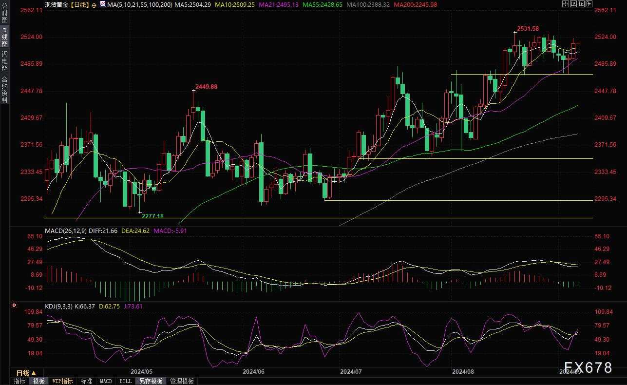 黄金交易提醒：ADP拖累美元跌创一周新低，金价回升至2510上方，非农重磅来袭！