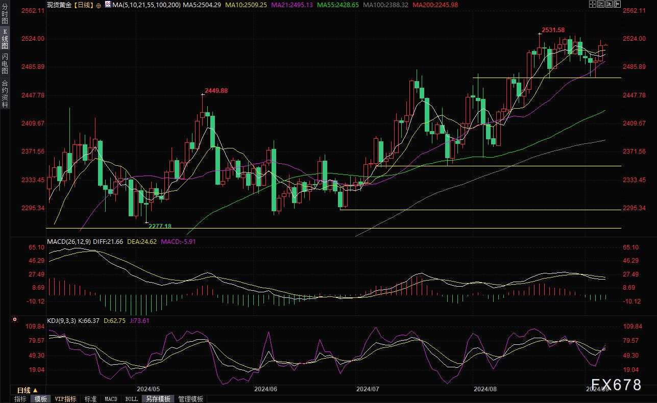 黄金交易提醒:ADP拖累美元跌创一周新低,金价回升至2510上方,非农重磅来袭!