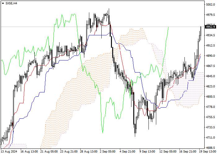 SX5E: ICHIMOKU INDICATORS ANALYSIS