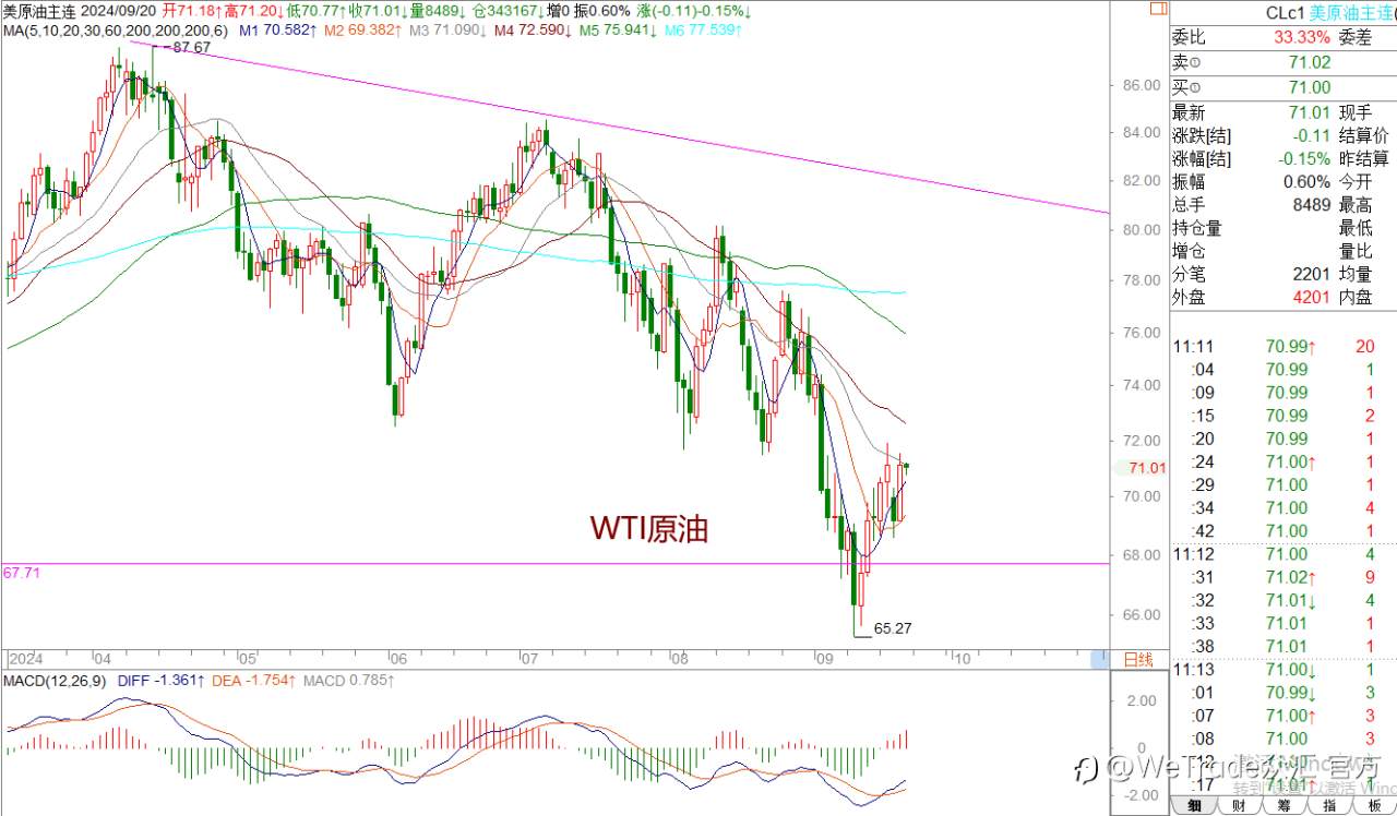 WeTrade 每日汇评>>王萍-策略分析:非美震荡偏多运行