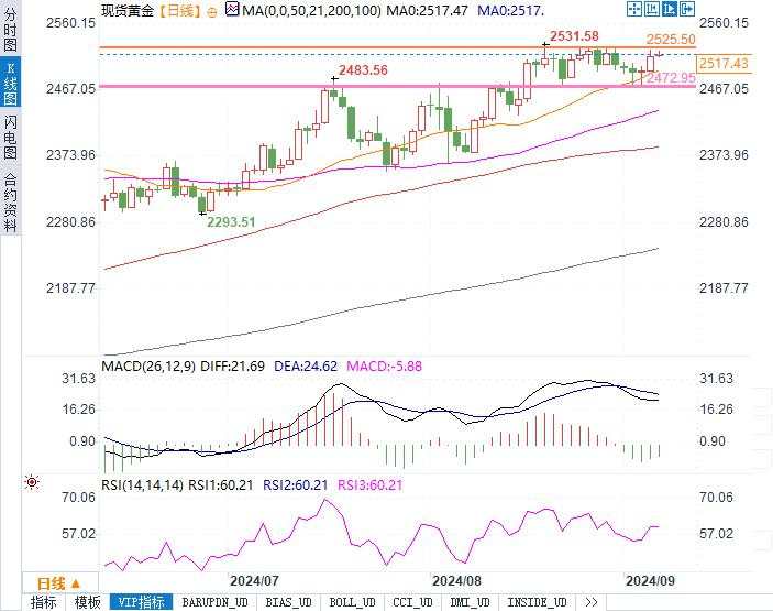 黄金技术面强势：美元疲软下，黄金多头能否再下一城？