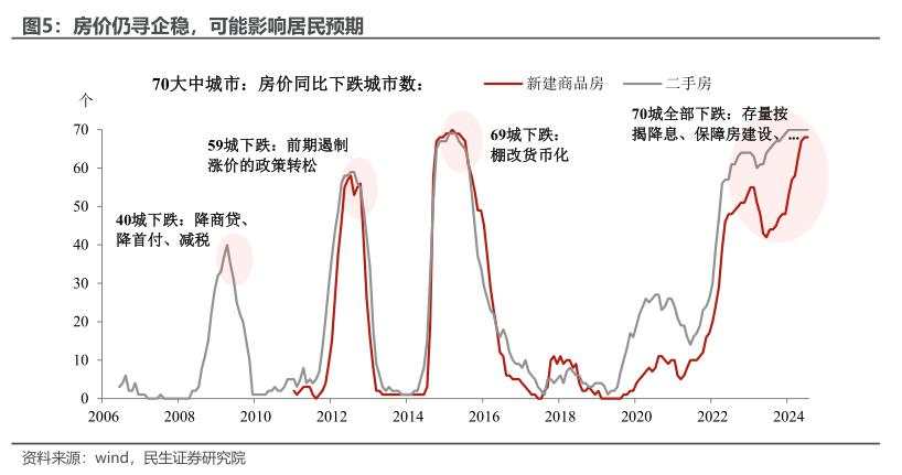 政策等风来还要多久？