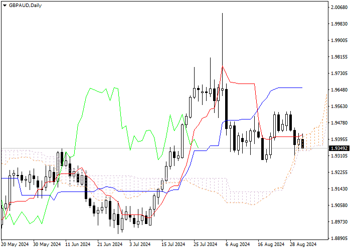GBP/AUD: ICHIMOKU INDICATORS ANALYSIS
