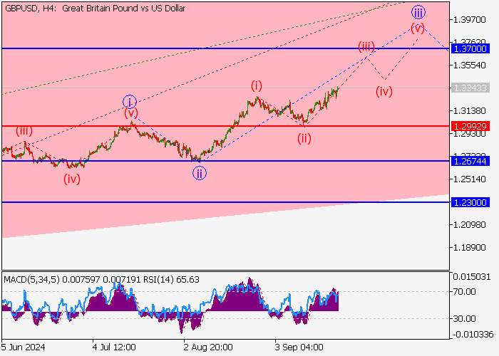 GBP/USD: ANALISIS GELOMBANG