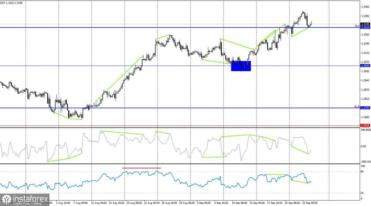 Analisis pasangan GBP/USD pada 26 September: Pound Temukan Support