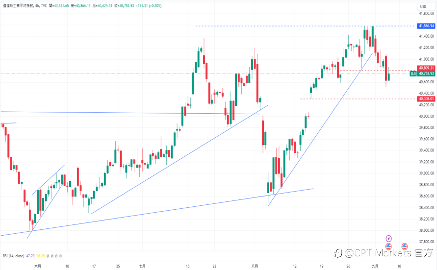 CPT Markets 外汇评析：日央坚称续推进货币政策调整！美劳动力市场降温，市场押注9月更大幅度降息！