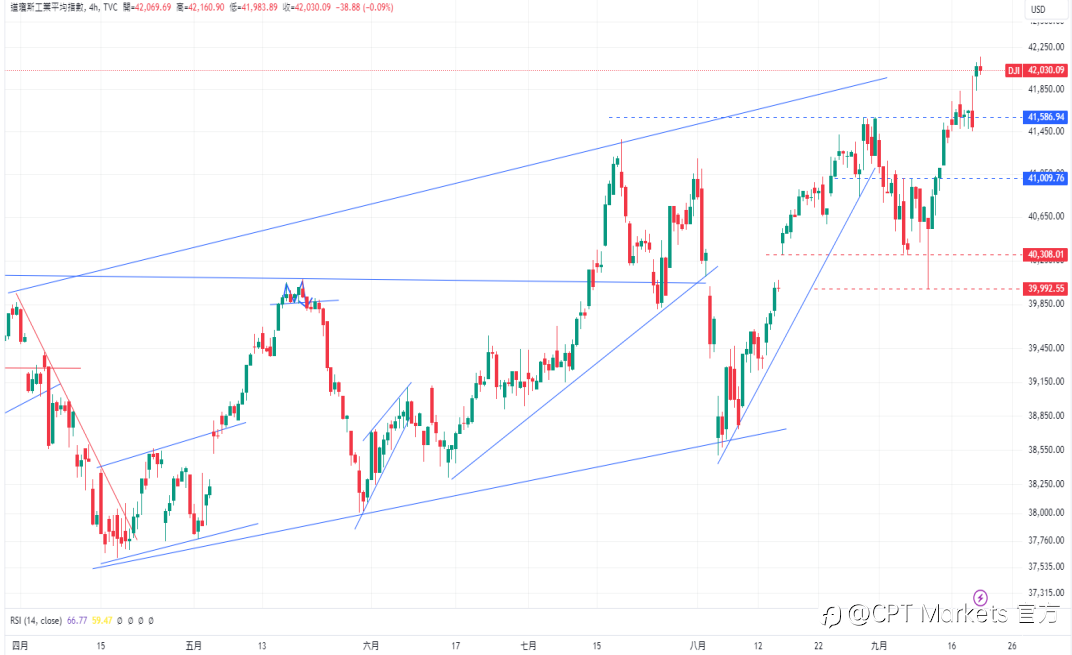 CPT Markets 外汇评析：美失业救济人数低于预期，美元跌势暂缓！美经济活动依然强劲，道琼指数再创历史新高！