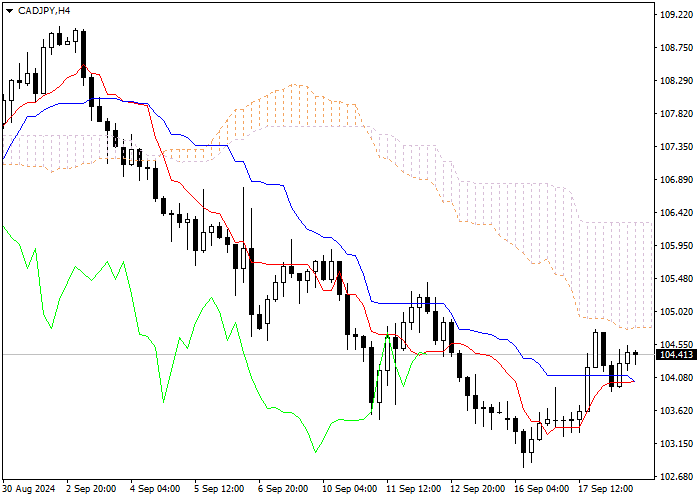 CAD/JPY: ICHIMOKU INDICATORS ANALYSIS
