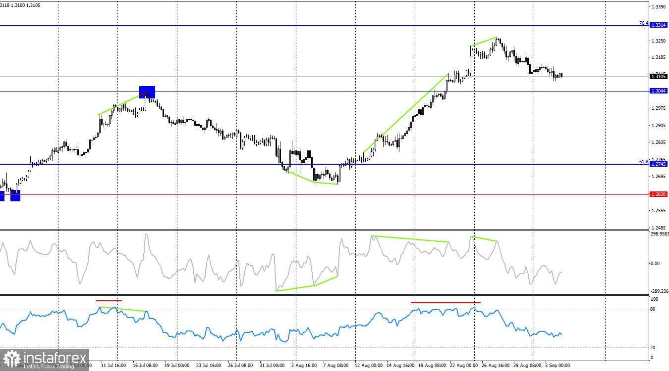 GBP/USD. 4 September. Trader Bearish Khawatir Terkait Laporan Payroll