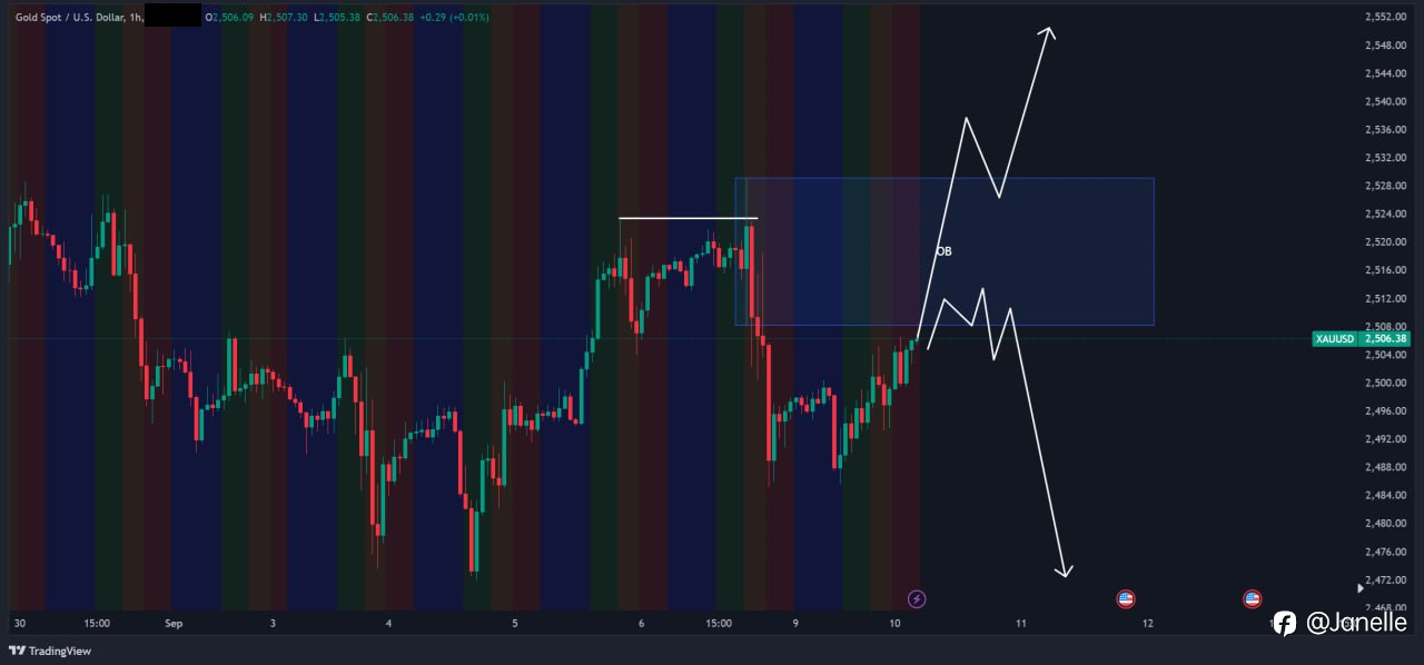 9.10 - XAUUSD 分析