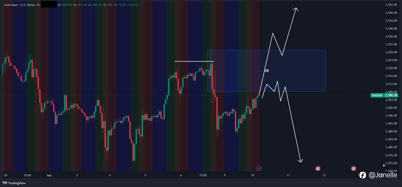 9.10 - XAUUSD 分析