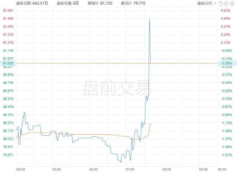 美股反弹齐涨1%，苹果发新品后走V，短债收益率、美元和商品齐涨