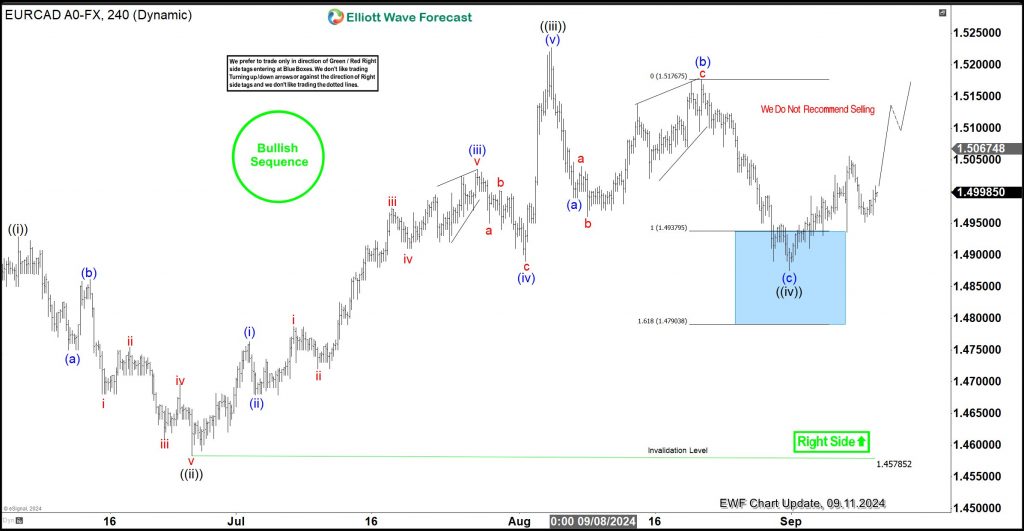 EURCAD Two-Year Bullish Sequence extends from the Blue Box