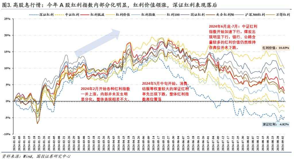 基于本轮高股息回调下的基本面解释