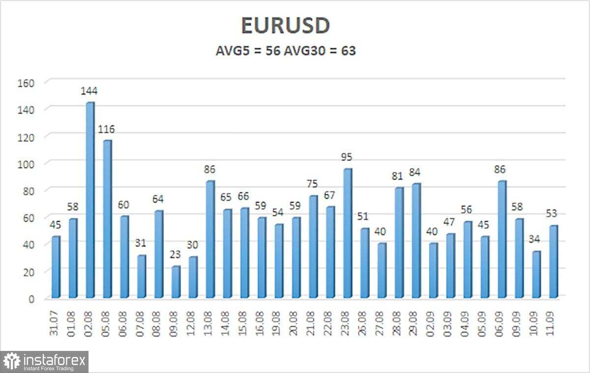 Tinjauan EUR/USD pada 12 September; Pasar Lelah Menjual Dolar