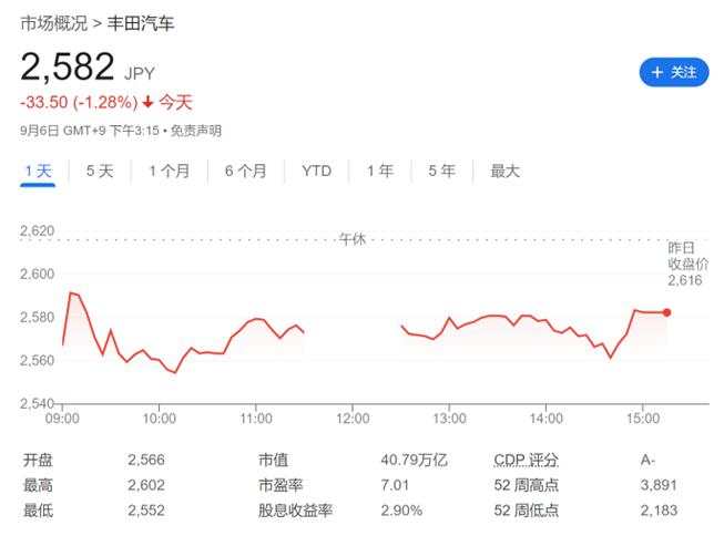 报道：丰田将2026年全球电动汽车产量计划削减三分之一