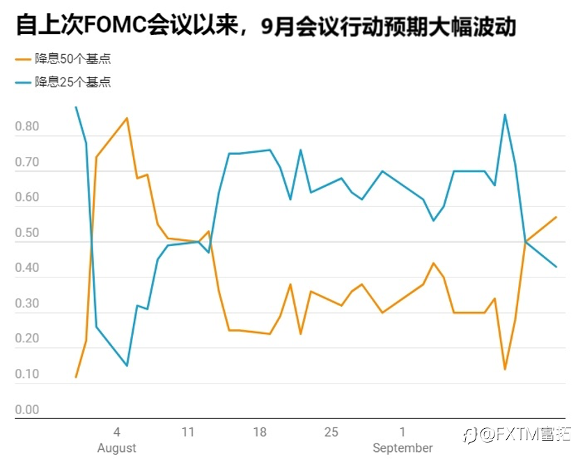 【FXTM富拓】如果美联储今夜只降息25基点，市场会怎样？