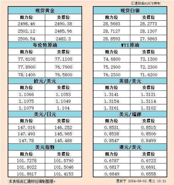 9月3日欧市支撑阻力：金银原油+美元指数等六大货币对