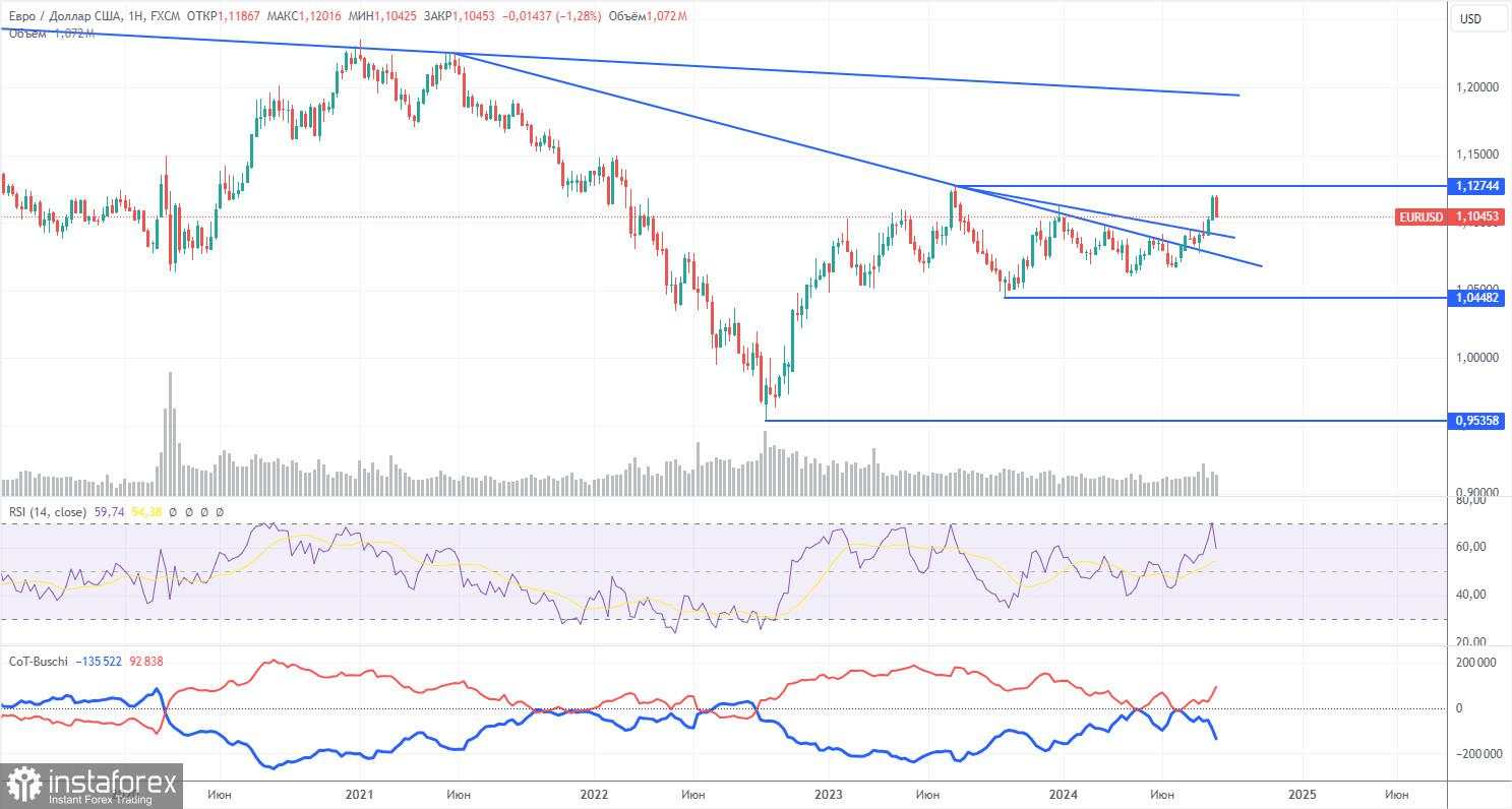Rekomendasi dan Analisis Perdagangan untuk EUR/USD pada 6 September; Dolar Terus Mengikuti Arus