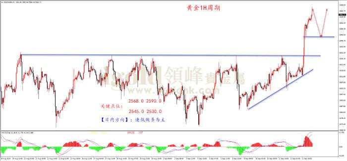 领峰金评：降息将至 金价暴涨创历史新高