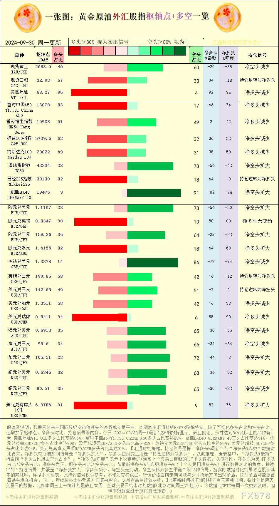 一张图:2024/9/30黄金原油外汇股指“枢纽点+多空持仓信号”一览